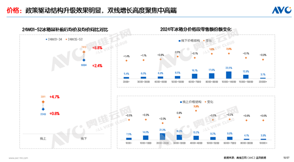 000万台：大家更爱买高端 消费降级被扭
